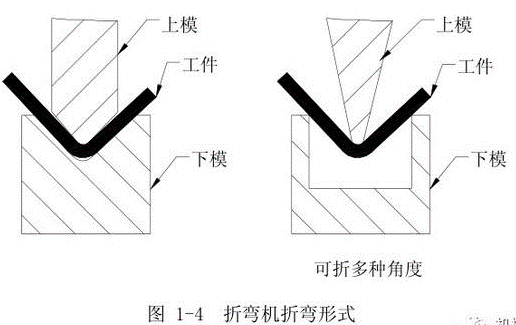 Two methods of sheet metal bending: die bending and bending by